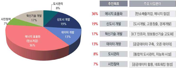 스마트도시 추진목표별 분류