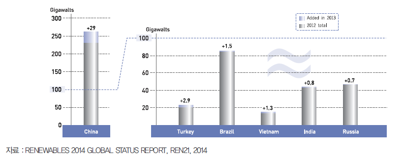 2013년 수력 발전용량 증가율 상위 6개국