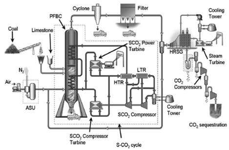 PWR CO2 무배출 석탄화력 발전소 개념