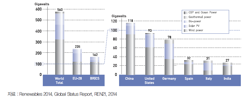 재생에너지전력 용량: 세계, EU-28, BRICS 및 상위 6개국(수력 제외)