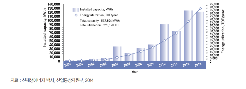 국내 지열 열펌프 시스템 보급 용량과 에너지 생산량 변화 추이
