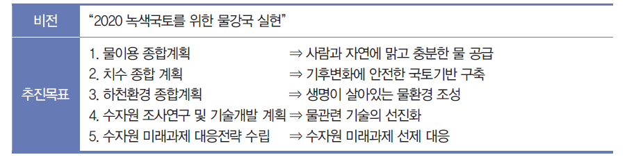 「수자원 장기종합계획(’11년~’20년)」의 비전 및 추진목표