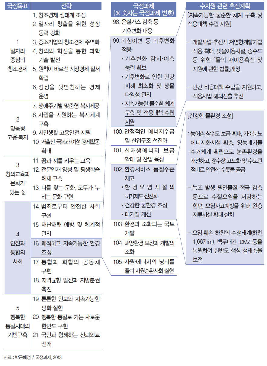 박근혜정부 국정과제 중 수자원 관련 추진계획