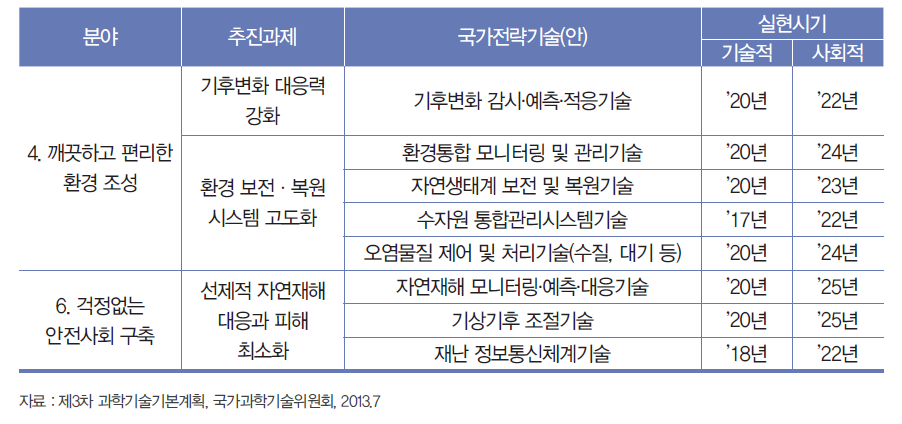 제3차 과학기술기본계획 중 수자원 관련 전략기술(안)