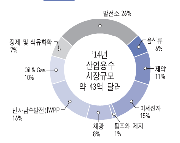 ’14년 산업용수 시장규모