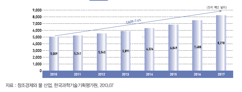 세계 물재이용 시장 현황 및 전망