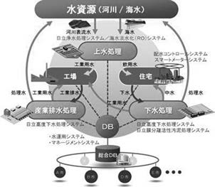 일본 히타치의 스마트 미터시스템