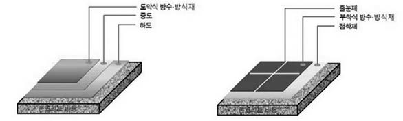 고도정수처리시설의 내오존 방수·방식시스템 시공단계별 시공방법