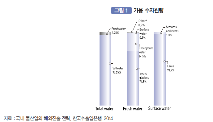 가용 수자원량