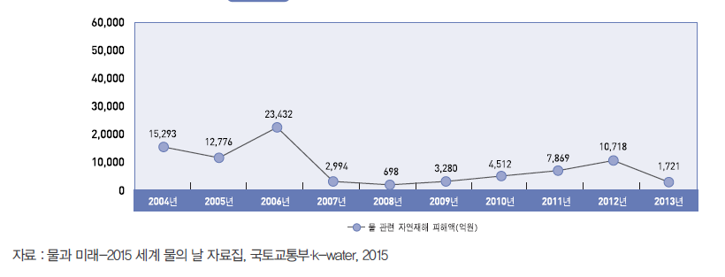 물 관련 자연재해 피해액 현황