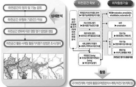 하천공간 확보 및 최적활용 기술개발 모식도