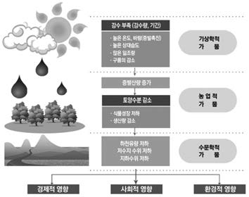 가뭄의 진행과정 및 수문학적 가뭄의 영향