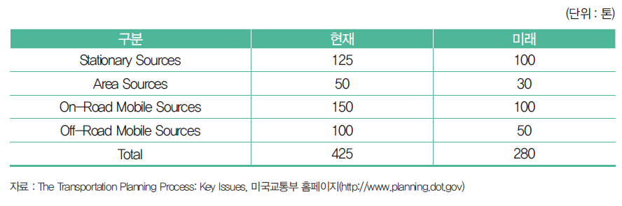 미국 대기질 프로젝트(오염물질 배출 수준) 목표