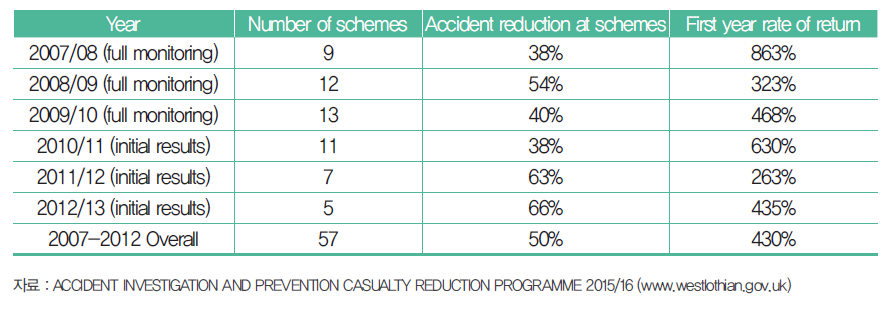 영국 사고다발지점 대책 프로그램(AIP) 주요 결과