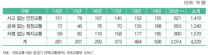 국토교통부의 교통안전 및 환경 관련분야 R&D 투자금액