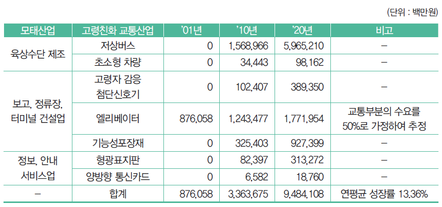 고령친화 교통산업의 시장전망