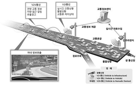 C-ITS 사업 내용