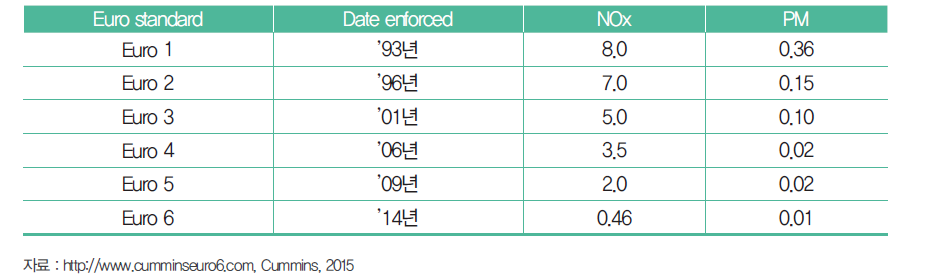 EURO 배기가스 기준(승용차기준)