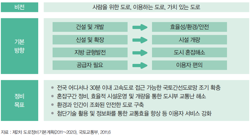 제2차 도로정비기본계획 비전 및 목표