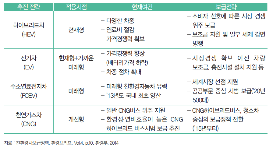 시장변화에 따른 차종별 맞춤형 보급전략