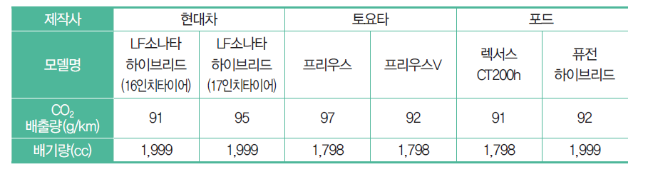 보조금 대상 하이브리드 차종