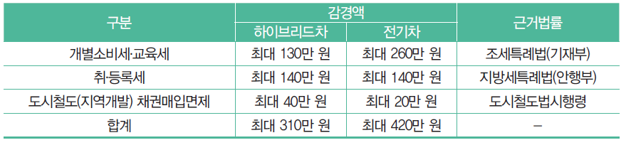 친환경차 구매 세제감경 혜택