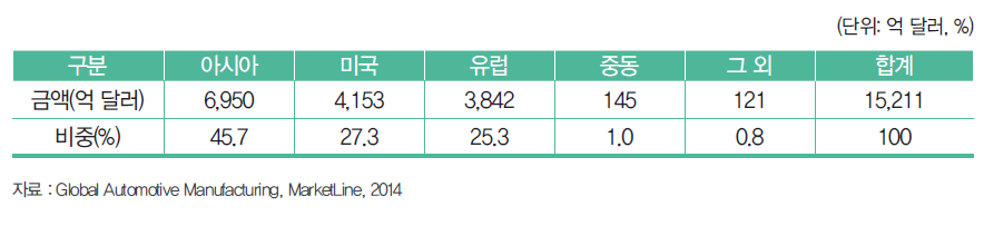 ’13년 주요권역 및 국가별 자동차 시장규모 및 비중