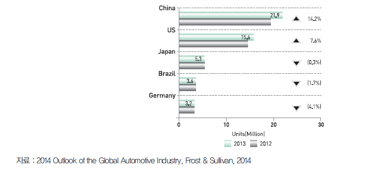 상위 5개국 전년대비 자동차판매 대수