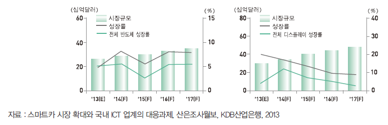 자동차용 반도체 및 디스플레이 시장규모