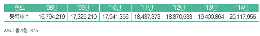 국내 자동차 등록현황