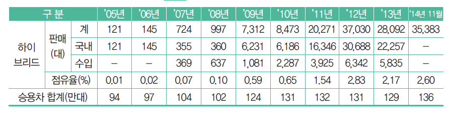 국내 하이브리드차 판매대수