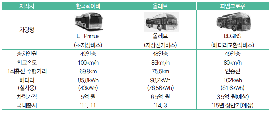 전기자동차 보급대상 차종(대형)