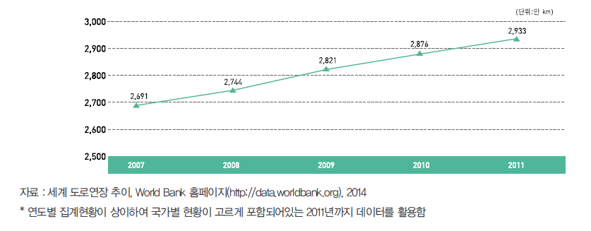 세계 도로연장 추이(’07년~’11년)