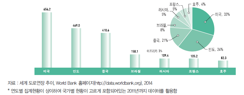 ’11년 기준 주요국 도로연장