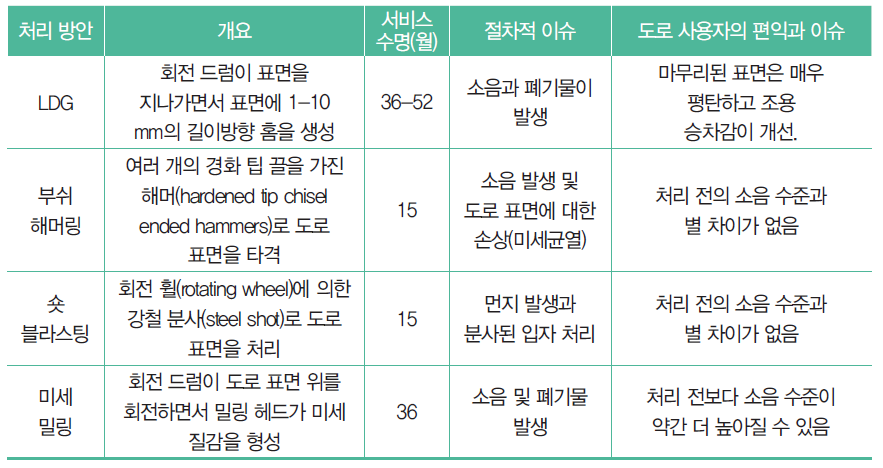 질감처리에 따른 방안