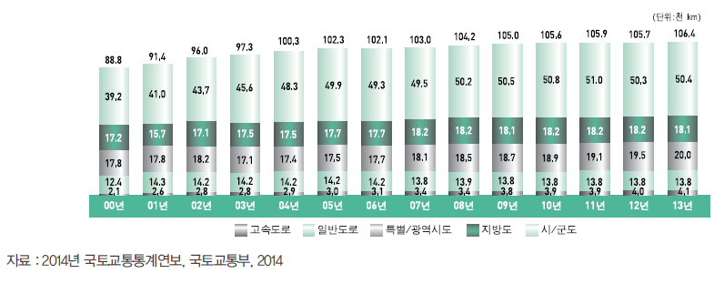 연도별 도로연장 현황