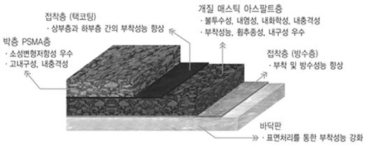 MMP-BD40 (Modified Mastic Asphalt Pavement for Bridge Deck)