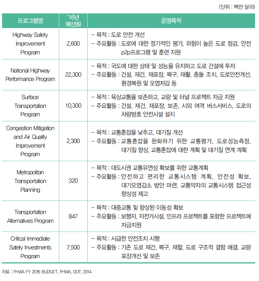 FHWA의 ’16년~’21년 교통 관련 프로그램 예산