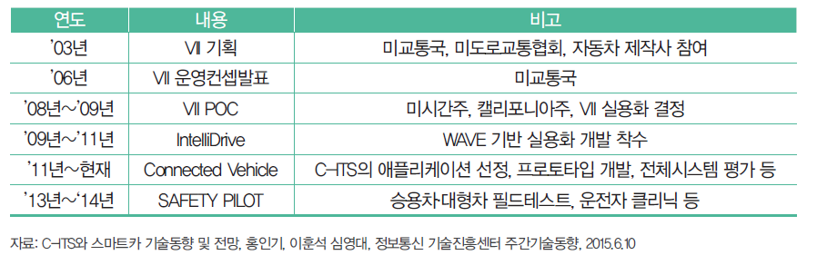 미국 C-ITS 추진경과