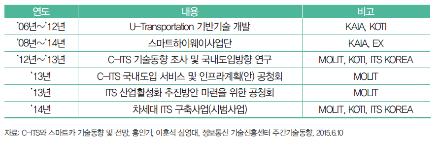 국내 C-ITS 추진경과