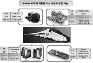 AGV에 적용된 최신 철도차량 경량화 기술