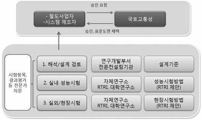 일본의 철도시스템 성능검증 체계