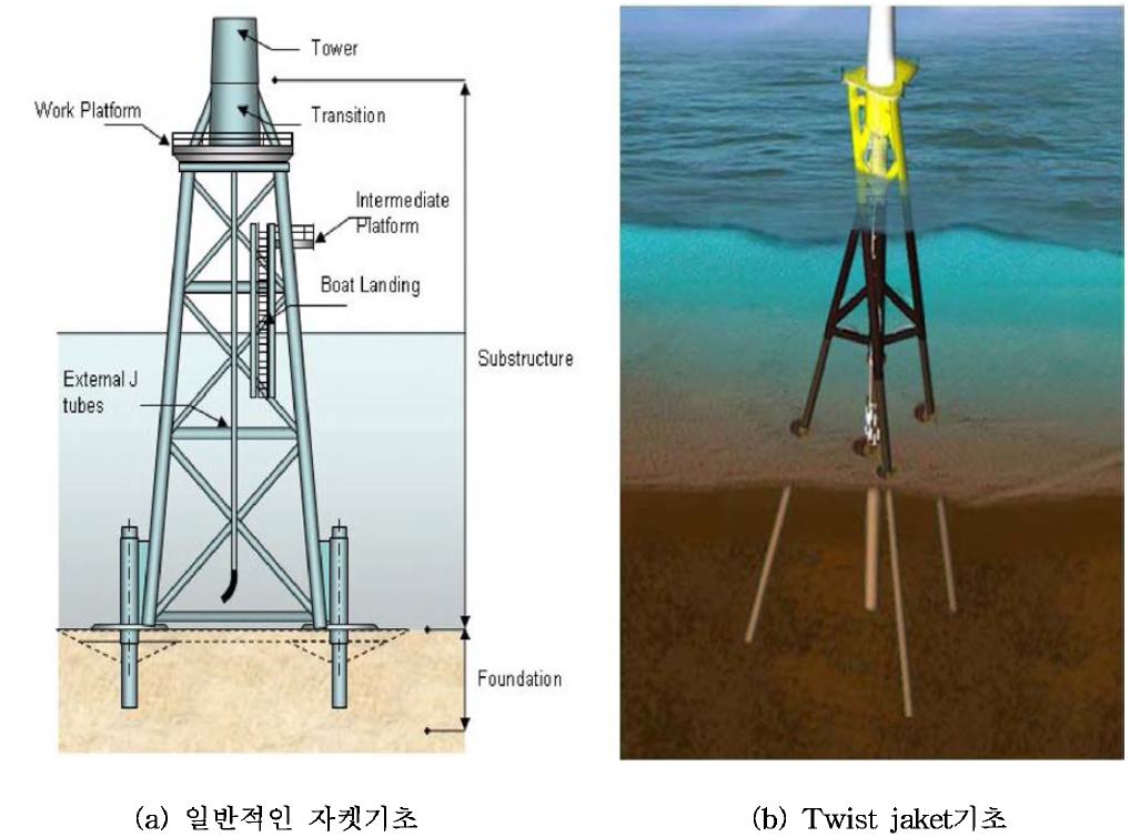 자켓기초의 형태