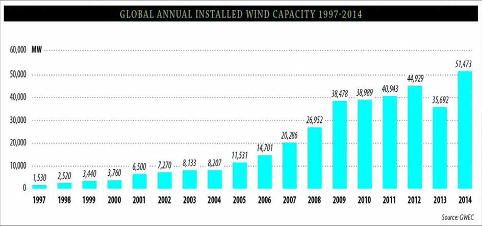 세계 풍력발전시장의 연간 설치용량