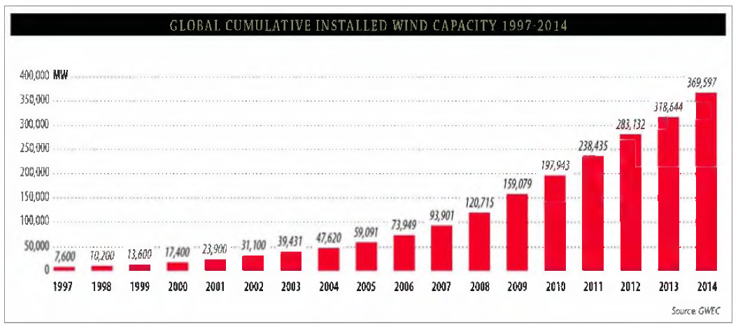 세계 풍력발전시장의 누적 설치 용량