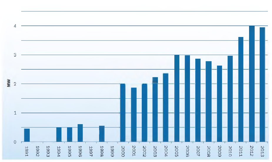 유럽 해상풍력단지에 설치된 연도별 평균 터빈용량