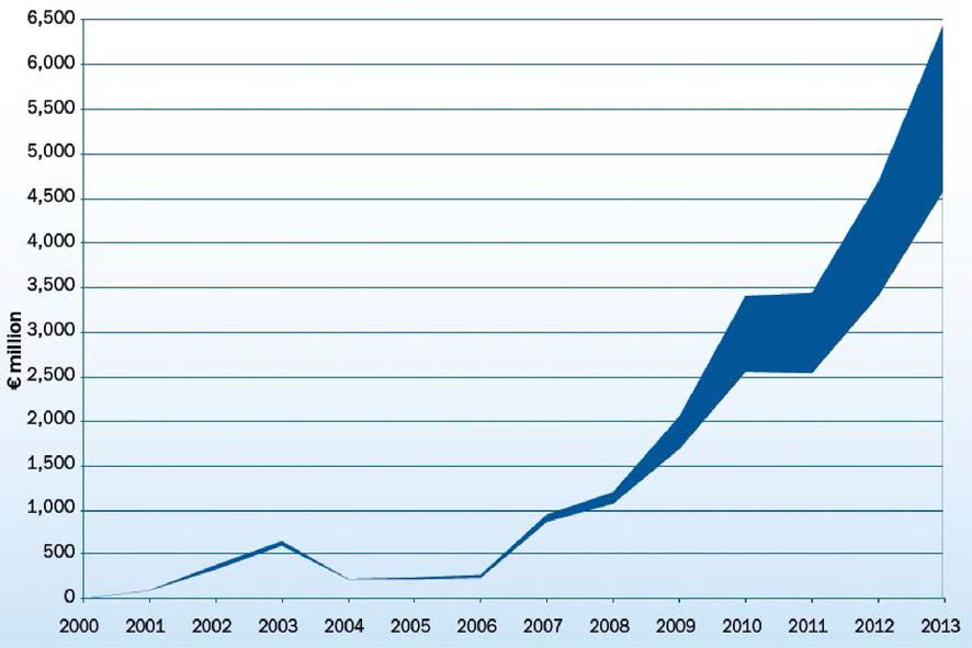 유럽의 해상풍력 시장에의 연간 투자금액 추이