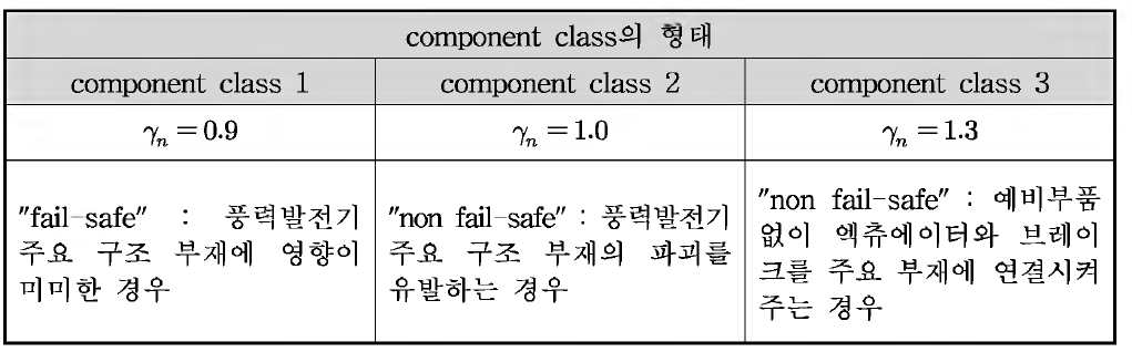 IEC 61400-1 파괴의 중요도에 따른 부분안전계수