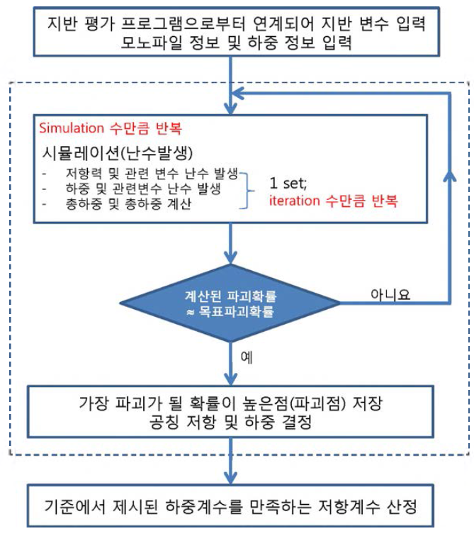 프로그램 진행 흐름도