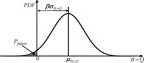 파괴확률 (Pfailure )과 신뢰도지수(/3)의 관계